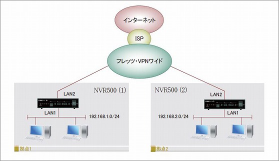 図 フレッツ・VPNワイドを利用して拠点間を接続する設定例